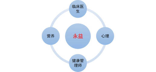 重慶永益健康管理咨詢服務公司 專業(yè)護航，定制您的專屬健康之路